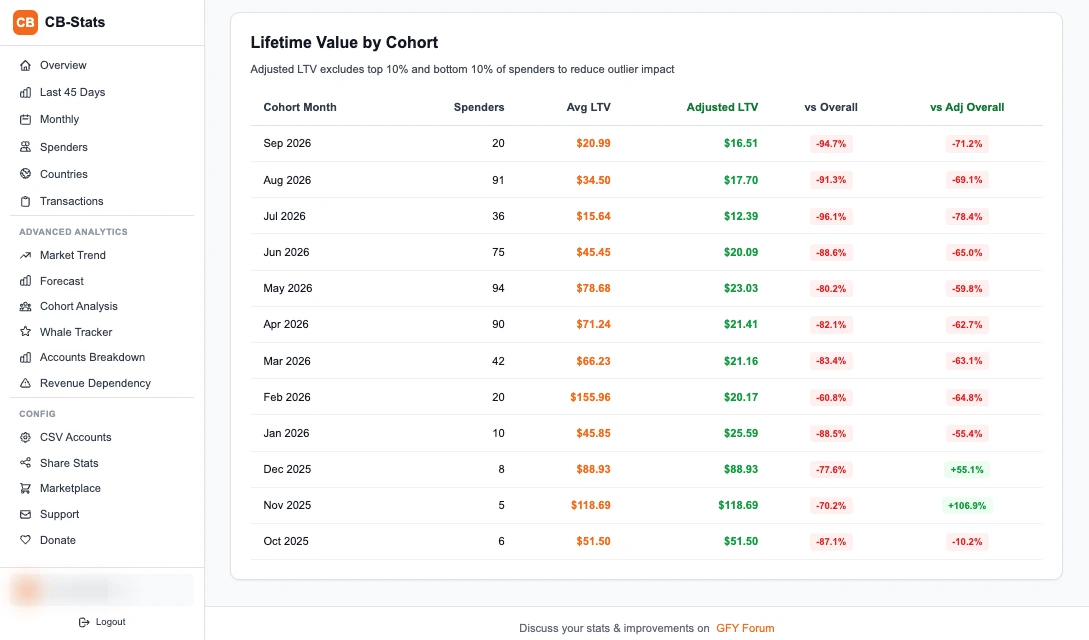 CB Stats cohort lifetime value table with average and adjusted revenue values