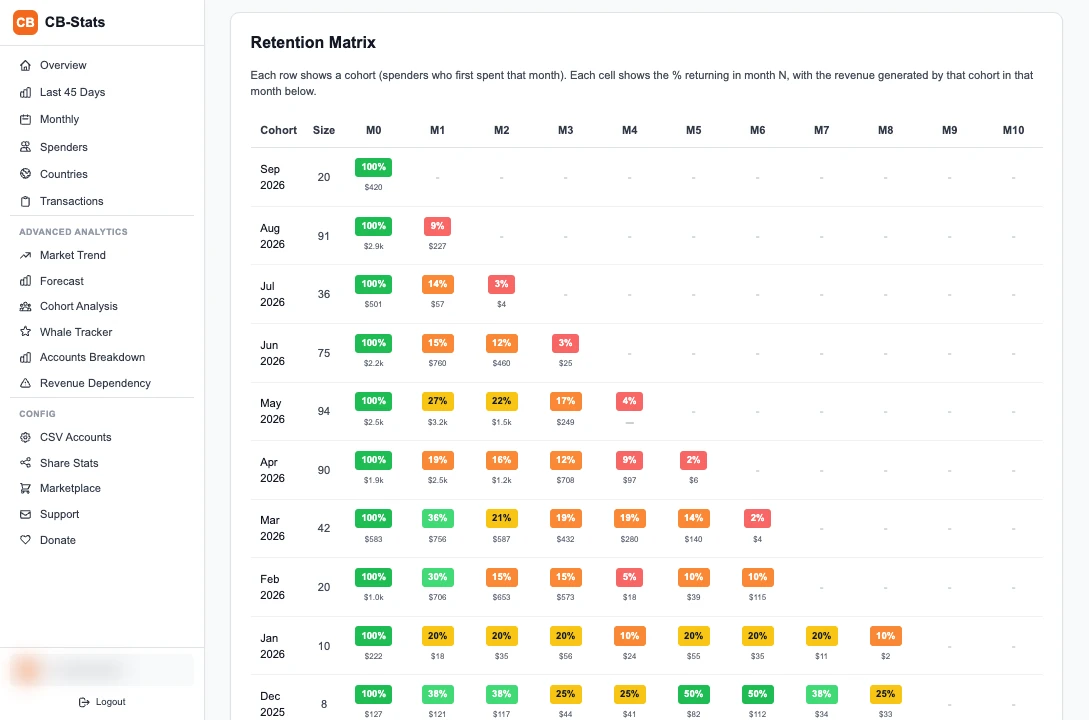 CB Stats cohort retention matrix with monthly returning-spender percentages