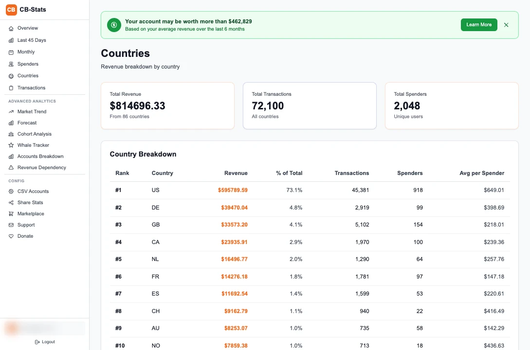CB Stats Countries view with country revenue and spender breakdown