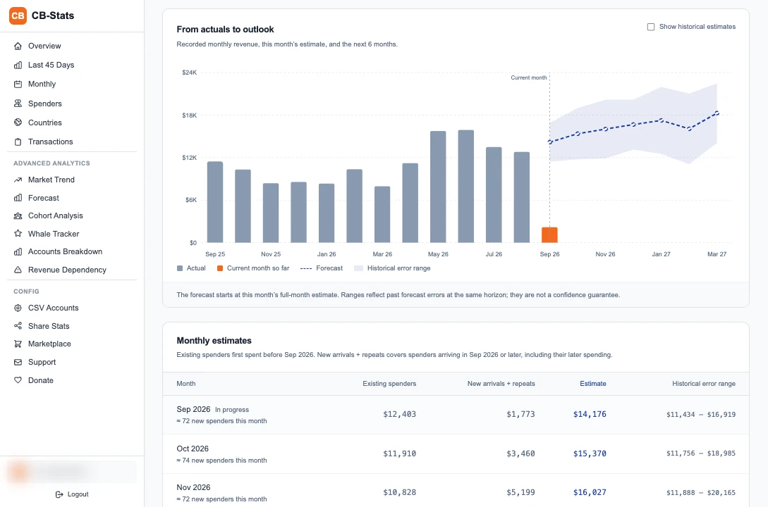 CB Stats Forecast view with estimated revenue ranges and forecast analysis
