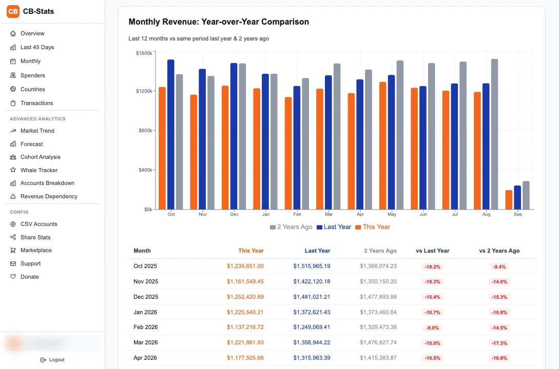 CB Stats Market Trend view showing aggregate tracked-account revenue trends