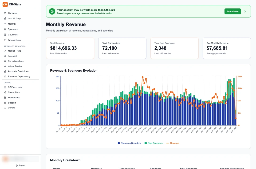 CB Stats Monthly Stats view showing revenue and spender evolution