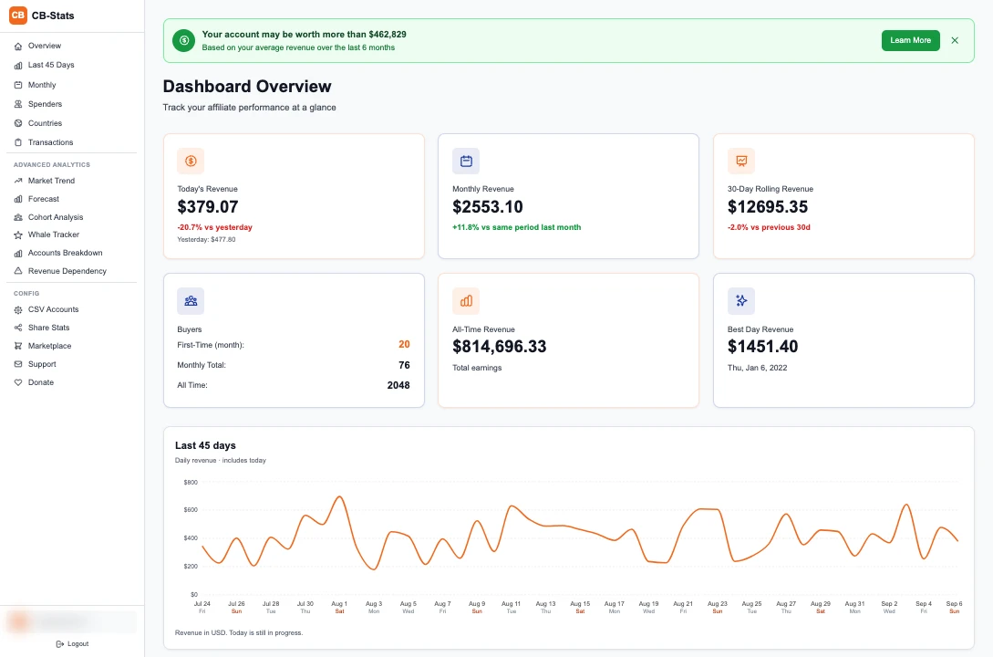 CB Stats overview with revenue totals, buyer counts and a daily revenue chart